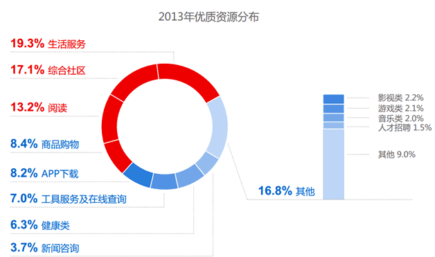 2014年中国网站运营发展趋势报告