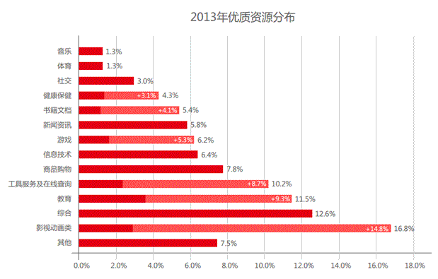 2014年中国网站运营发展趋势报告