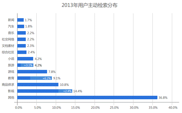 2014年中国网站运营发展趋势报告