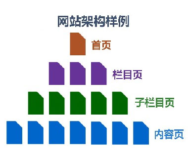 有利于企业网站SEO优化的网站架构四个步骤