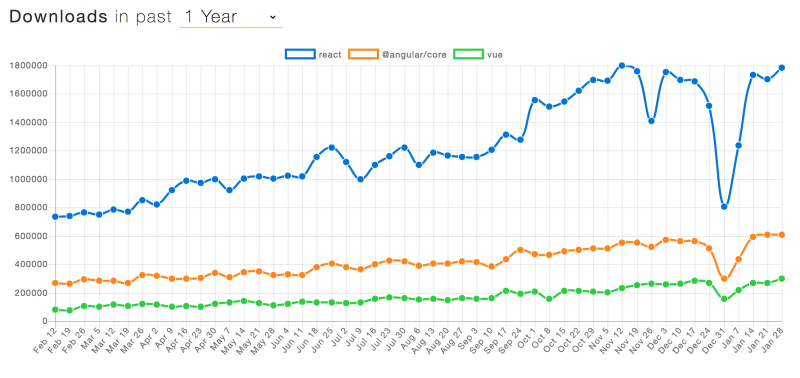 前端框架三巨头年度走势对比：Vue 增长率最高